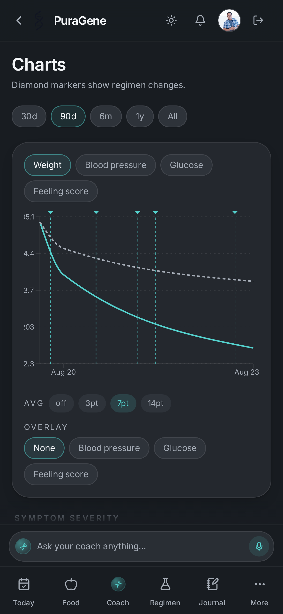 PuraGene app, Charts screen